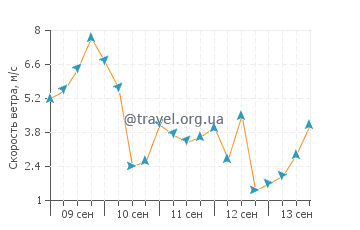Прогноз погоды в Ко Лане