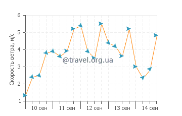 Прогноз погоды в Ко Нгай