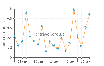 Прогноз погоды в Коацакоалькосе