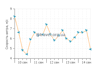 Прогноз погоды в Коберн Тауне