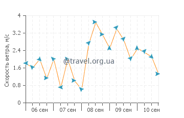 Прогноз погоды в Кобулети