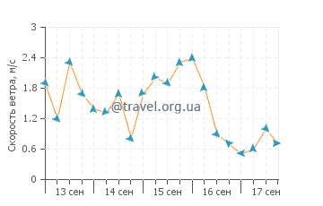 Прогноз погоды в Кочамо