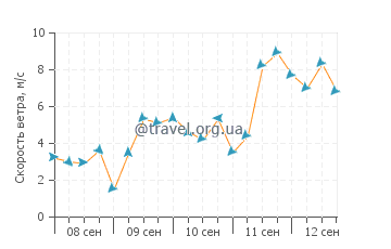 Прогноз погоды в Кодже