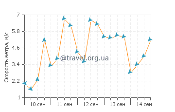 Прогноз погоды в Коко Бич 