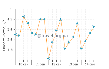 Прогноз погоды в Кокодри