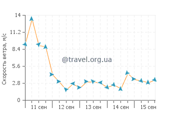 Прогноз погоды в Колларое