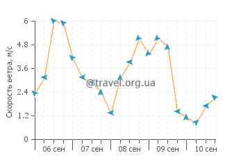 Прогноз погоды в Колония де Сант Пере