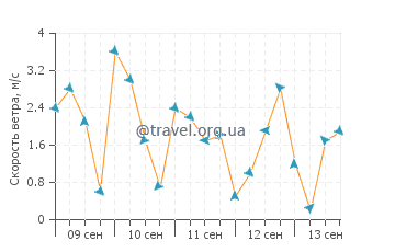 Прогноз погоды в Комоксе