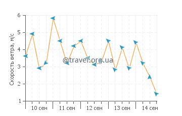 Прогноз погоды в Компас Кей