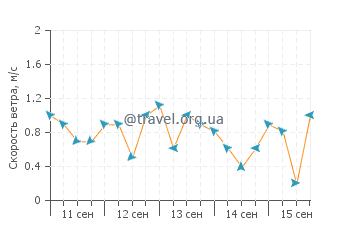 Прогноз погоды в Конгкар