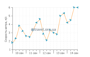 Прогноз погоды в Коппер Харборе