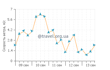 Прогноз погоды в Коре