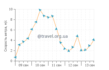 Прогноз погоды в Корчуле