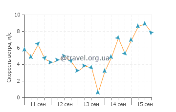 Прогноз погоды в Коринелле