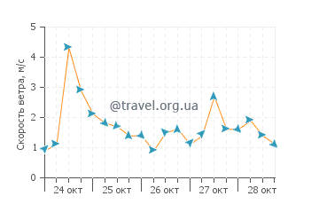 Прогноз погоды в Коринфе