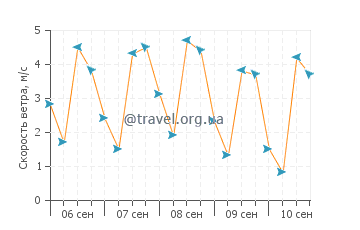 Прогноз погоды в Кориносе