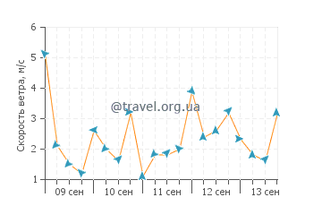 Прогноз погоды в Коринто