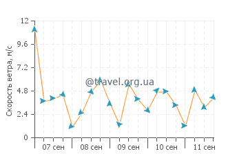 Прогноз погоды в Коркубионе
