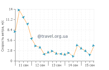 Прогноз погоды в Корлетт