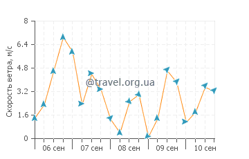 Прогноз погоды в Корме