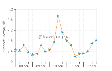 Прогноз погоды в Корнаты