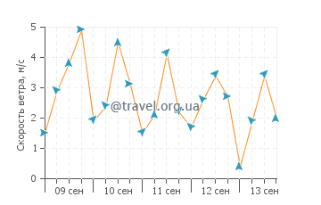 Прогноз погоды в Корона Дель Мар