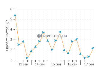 Прогноз погоды в Коронеле