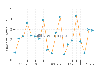 Прогноз погоды в Коронисии