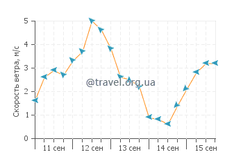 Прогноз погоды в Короре