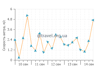 Прогноз погоды в Корозале