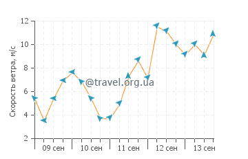 Прогноз погоды в Корсер