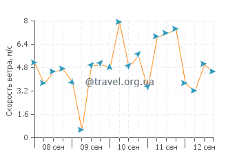 Прогноз погоды в Корсете