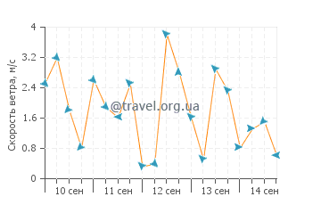 Прогноз погоды в Кортни