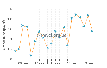Прогноз погоды в Косай