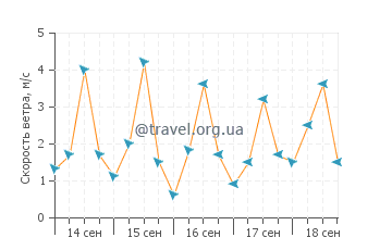 Прогноз погоды в Коста де Сауипе