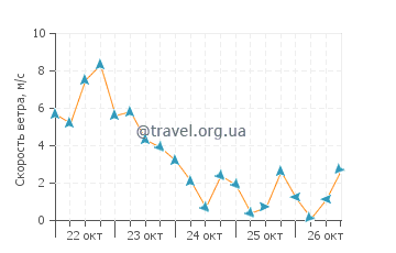 Прогноз погоды в Коста Тегисе