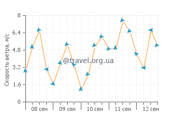 Прогноз погоды в Костинешти