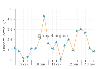 Прогноз погоды в Кострене