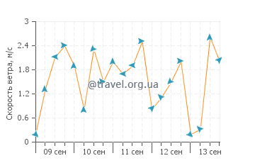 Прогноз погоды в Кот-де-Фер