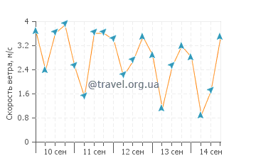 Прогноз погоды в Коулуне