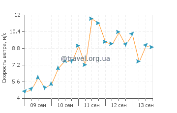 Прогноз погоды в Коузе