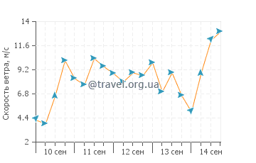 Прогноз погоды в Ковереке