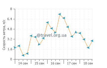 Прогноз погоды в Крас Боат Бич