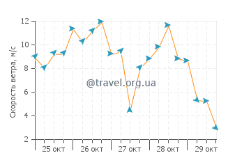 Прогноз погоды в Креслин
