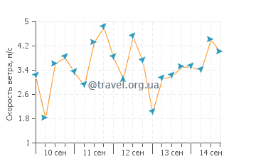 Прогноз погоды в Криби