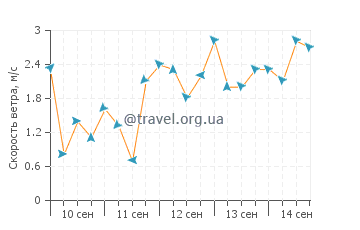 Прогноз погоды в Крисмас