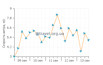 Прогноз погоды в Кросби