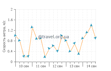 Прогноз погоды в Круи