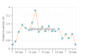 Прогноз погоды в Плайя Параисо
