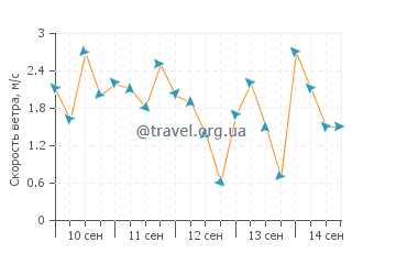 Прогноз погоды в Кудате